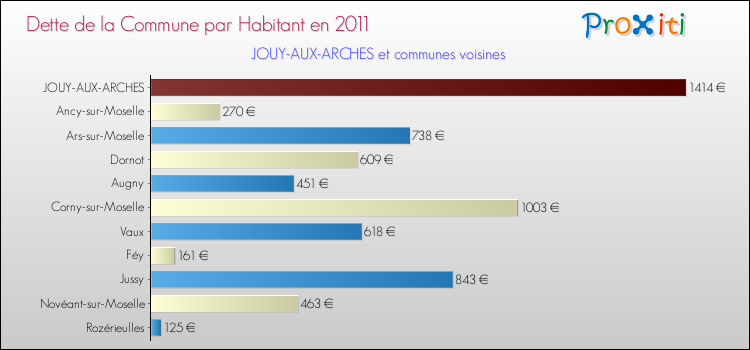 Dette par habitant de la commune en 2011 pour JOUY-AUX-ARCHES et les communes proches Comparaison de la dette par habitant de la commune en 2011 pour JOUY-AUX-ARCHES et les communes voisines