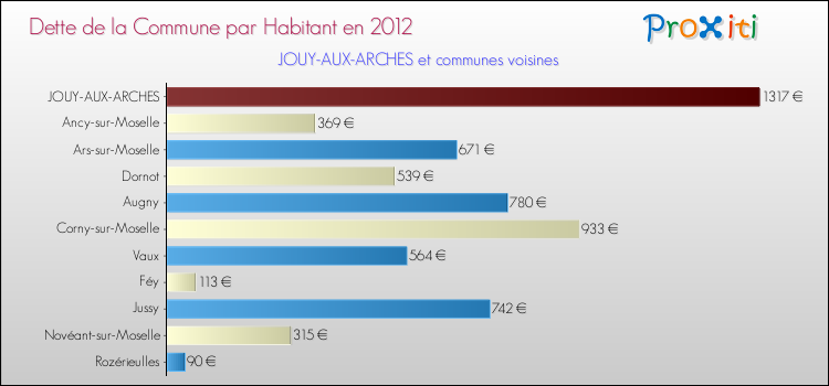 Dette par habitant de la commune en 2012 pour JOUY-AUX-ARCHES et les communes proches Comparaison de la dette par habitant de la commune en 2012 pour JOUY-AUX-ARCHES et les communes voisines