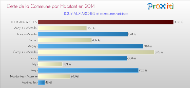 Dette par habitant de la commune en 2014 pour JOUY-AUX-ARCHES et les communes proches Comparaison de la dette par habitant de la commune en 2014 pour JOUY-AUX-ARCHES et les communes voisines