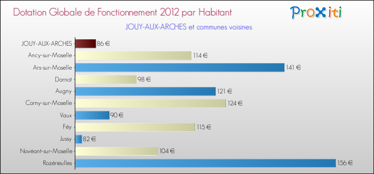 Montant des dotations globales de fonctionnement DGF par Habitant pour JOUY-AUX-ARCHES et les communes proches Comparaison des des dotations globales de fonctionnement DGF par habitant pour JOUY-AUX-ARCHES et les communes voisines