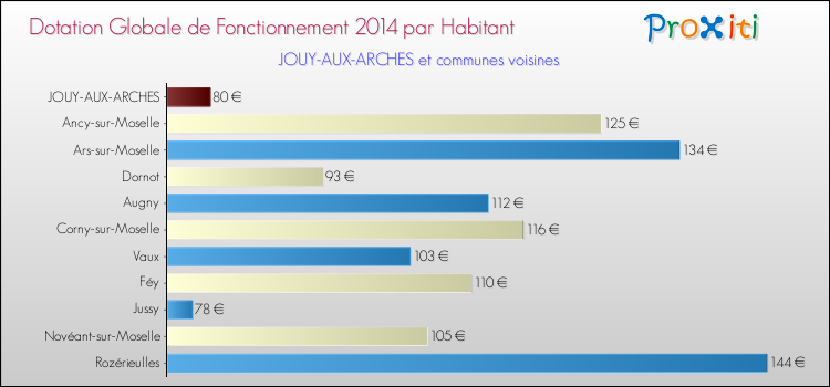 Montant des dotations globales de fonctionnement DGF par Habitant pour JOUY-AUX-ARCHES et les communes proches en 2014. Comparaison des des dotations globales de fonctionnement DGF par habitant pour JOUY-AUX-ARCHES et les communes voisines en 2014.