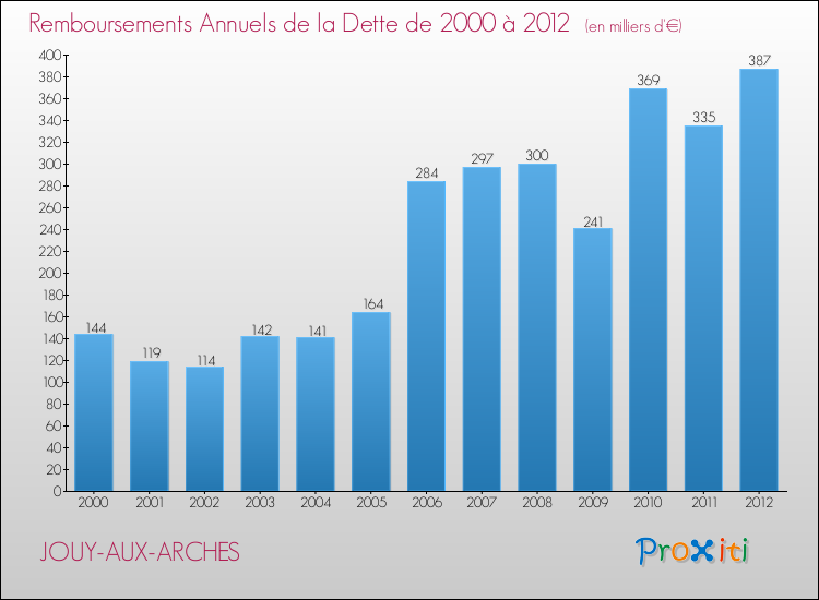 Evolution de l'annuité de la dette pour la commune de JOUY-AUX-ARCHES de 2000 à 2012 Annuités de la dette pour JOUY-AUX-ARCHES de 2000 à 2012