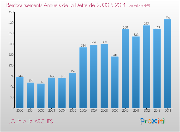 Evolution de l'annuité de la dette pour la commune de JOUY-AUX-ARCHES de 2000 à 2014 Annuités de la dette pour JOUY-AUX-ARCHES de 2000 à 2014