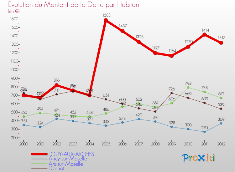 Evolution de la dette par habitant pour la commune de JOUY-AUX-ARCHES et les communes proches de 2000 à 2012 Comparaison de la dette par habitant pour JOUY-AUX-ARCHES et les communes voisines de 2000 à 2012