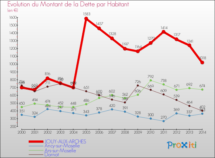Evolution de la dette par habitant pour la commune de JOUY-AUX-ARCHES et les communes proches de 2000 à 2014 Comparaison de la dette par habitant pour JOUY-AUX-ARCHES et les communes voisines de 2000 à 2014