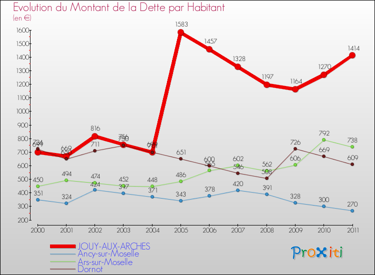 Evolution de la dette par habitant pour la commune de JOUY-AUX-ARCHES et les communes proches Comparaison de la dette par habitant pour JOUY-AUX-ARCHES et les communes voisines