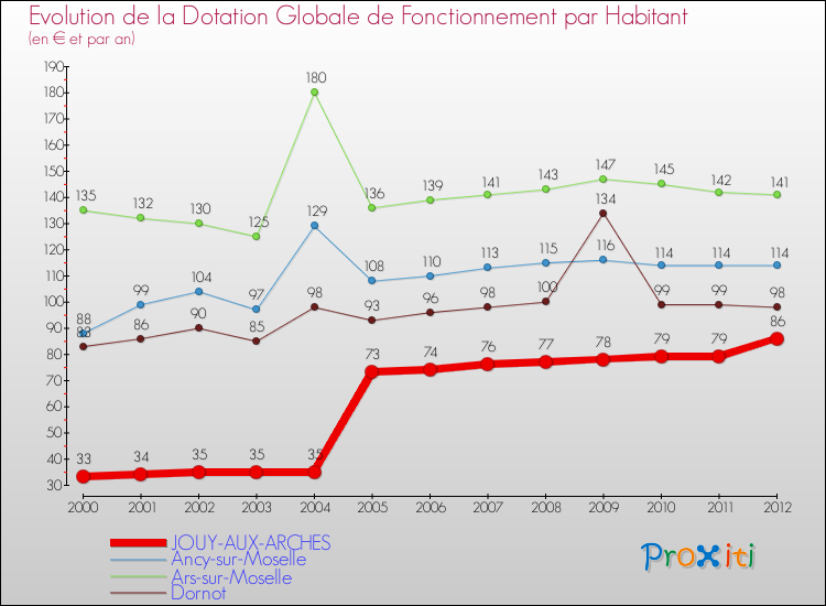 Evolution et montant de la dotation globale de fonctionnement par Habitant pour JOUY-AUX-ARCHES et les communes proches Comparaison des dotations globales de fonctionnement par habitant pour JOUY-AUX-ARCHES et les communes voisines