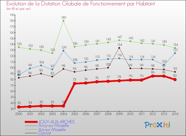 Evolution et montant de la dotation globale de fonctionnement par Habitant pour JOUY-AUX-ARCHES et les communes proches de 2000 à 2014. Comparaison des dotations globales de fonctionnement par habitant pour JOUY-AUX-ARCHES et les communes voisines de 2000 à 2014.