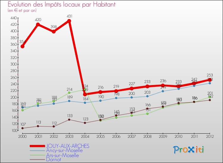 Evolution et montant des impôts locaux par Habitant pour JOUY-AUX-ARCHES et les communes proches Comparaison des impôts locaux par habitant pour JOUY-AUX-ARCHES et les communes voisines