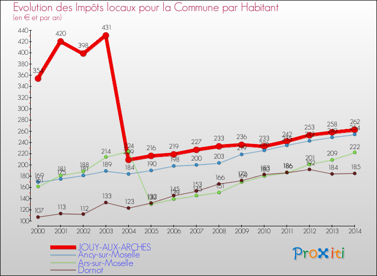 Evolution et montant des impôts locaux par Habitant pour JOUY-AUX-ARCHES et les communes proches de 2000 à 2014 Comparaison des impôts locaux par habitant pour JOUY-AUX-ARCHES et les communes voisines de 2000 à 2014