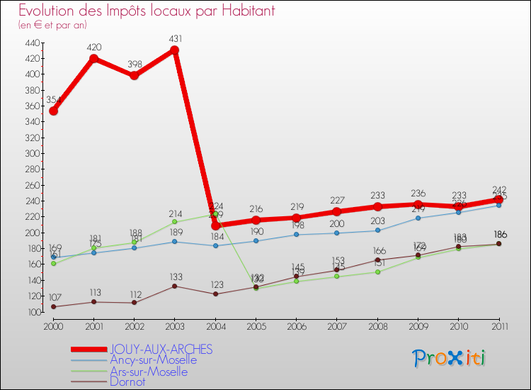 Evolution et montant des impôts locaux par Habitant pour JOUY-AUX-ARCHES et les communes proches Comparaison des impôts locaux par habitant pour JOUY-AUX-ARCHES et les communes voisines