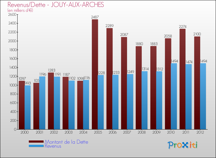 Evolution comparée de la dette et des revenus pour la commune de JOUY-AUX-ARCHES de 2000 à 2012 Comparaison de la dette et des revenus pour JOUY-AUX-ARCHES de 2000 à 2012