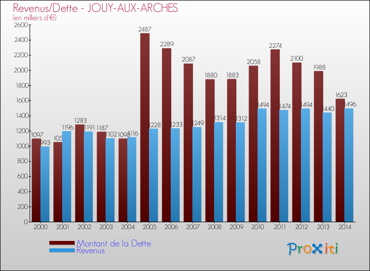 Evolution comparée de la dette et des revenus pour la commune de JOUY-AUX-ARCHES de 2000 à 2014 Comparaison de la dette et des revenus pour JOUY-AUX-ARCHES de 2000 à 2014