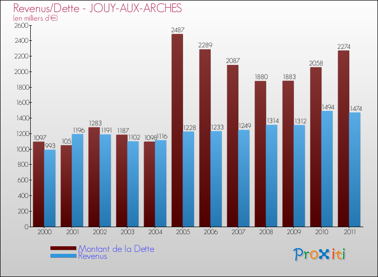 Evolution comparée de la dette et des revenus pour la commune de JOUY-AUX-ARCHES de 2000 à 2011 Comparaison de la dette et des revenus pour JOUY-AUX-ARCHES de 2000 à 2011