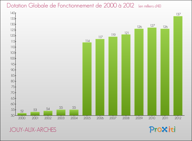 Evolution du montant de la Dotation Globale de Fonctionnement pour la commune de JOUY-AUX-ARCHES de 2000 à 2012 Evolution du montant de la Dotation Globale de Fonctionnement pour JOUY-AUX-ARCHES de 2000 à 2012
