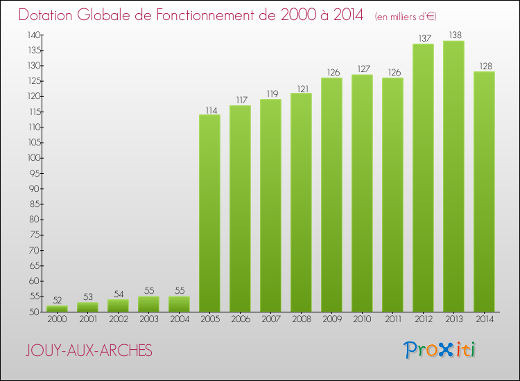 Evolution du montant de la Dotation Globale de Fonctionnement pour la commune de JOUY-AUX-ARCHES de 2000 à 2014 Evolution du montant de la Dotation Globale de Fonctionnement pour JOUY-AUX-ARCHES de 2000 à 2014
