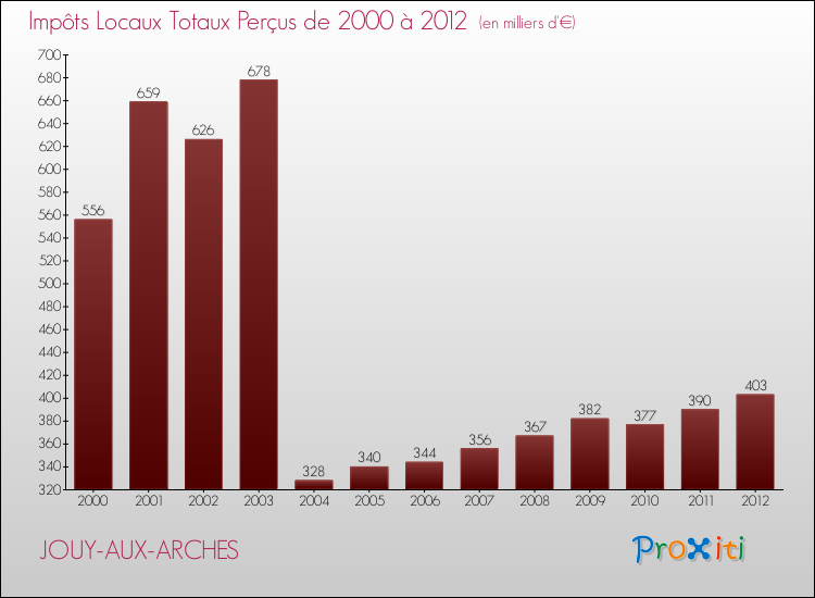Evolution des Impôts Locaux pour la commune de JOUY-AUX-ARCHES de 2000 à 2012 Evolution des Impôts Locaux pour JOUY-AUX-ARCHES de 2000 à 2012
