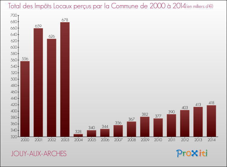 Evolution des Impôts Locaux pour la commune de JOUY-AUX-ARCHES de 2000 à 2014 Evolution des Impôts Locaux pour JOUY-AUX-ARCHES de 2000 à 2014