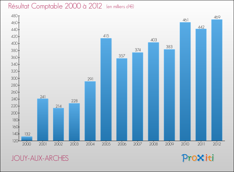Evolution du résultat comptable pour la commune de JOUY-AUX-ARCHES de 2000 à 2012 Evolution du résultat comptable pour JOUY-AUX-ARCHES de 2000 à 2012