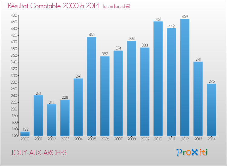 Evolution du résultat comptable pour la commune de JOUY-AUX-ARCHES de 2000 à 2014 Evolution du résultat comptable pour JOUY-AUX-ARCHES de 2000 à 2014
