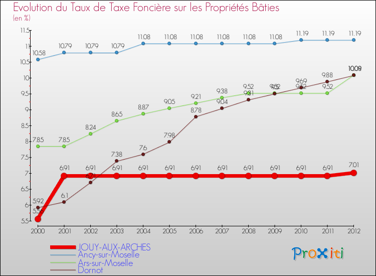 Evolution du taux de la taxe foncière sur le bati pour JOUY-AUX-ARCHES et les communes proches de 2000 à 2012 Comparaison des taux de taxe foncière sur le bati pour JOUY-AUX-ARCHES et les communes voisines de 2000 à 2012