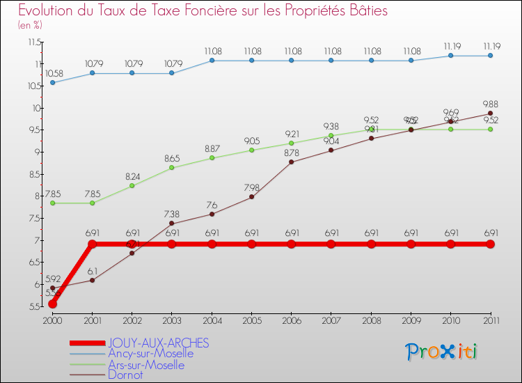 Evolution du taux de la taxe foncière sur le bati pour JOUY-AUX-ARCHES et les communes proches Comparaison des taux de taxe foncière sur le bati pour JOUY-AUX-ARCHES et les communes voisines