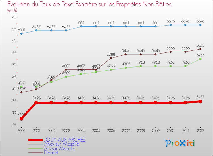 Evolution du taux de la taxe foncière sur les immeubles et terrains non batis pour JOUY-AUX-ARCHES et les communes proches de 2000 à 2012 Comparaison des taux de la taxe foncière sur les immeubles et terrains non batis pour JOUY-AUX-ARCHES et les communes voisines de 2000 à 2012