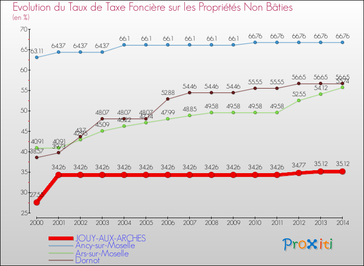 Evolution du taux de la taxe foncière sur les immeubles et terrains non batis pour JOUY-AUX-ARCHES et les communes proches de 2000 à 2014 Comparaison des taux de la taxe foncière sur les immeubles et terrains non batis pour JOUY-AUX-ARCHES et les communes voisines de 2000 à 2014