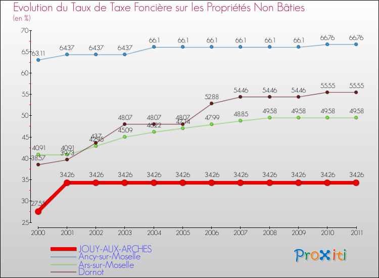 Evolution du taux de la taxe foncière sur les immeubles et terrains non batis pour JOUY-AUX-ARCHES et les communes proches Comparaison des taux de la taxe foncière sur les immeubles et terrains non batis pour JOUY-AUX-ARCHES et les communes voisines