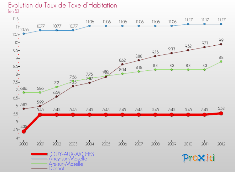 Evolution du taux de la taxe d'habitation pour JOUY-AUX-ARCHES et les communes proches Comparaison des taux de la taxe d'habitation pour JOUY-AUX-ARCHES et les communes voisines
