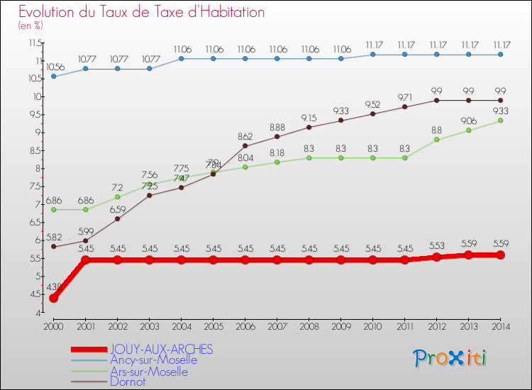 Evolution du taux de la taxe d'habitation pour JOUY-AUX-ARCHES et les communes proches de 2000 à 2014 Comparaison des taux de la taxe d'habitation pour JOUY-AUX-ARCHES et les communes voisines de 2000 à 2014
