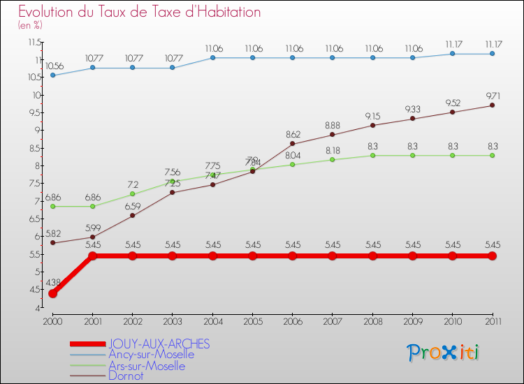 Evolution du taux de la taxe d'habitation pour JOUY-AUX-ARCHES et les communes proches Comparaison des taux de la taxe d'habitation pour JOUY-AUX-ARCHES et les communes voisines