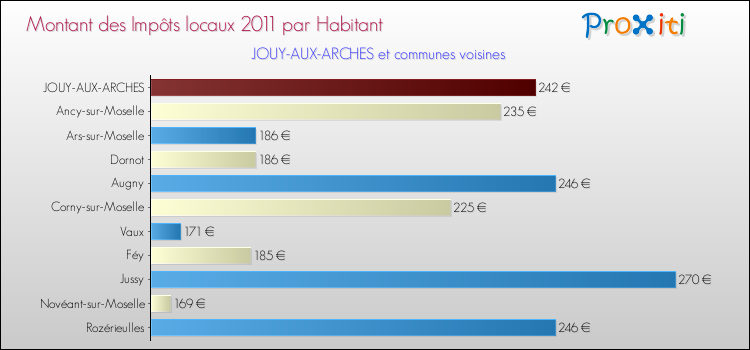 Montant des impôts locaux par Habitant pour JOUY-AUX-ARCHES et les communes proches Comparaison des impôts locaux par habitant pour JOUY-AUX-ARCHES et les communes voisines