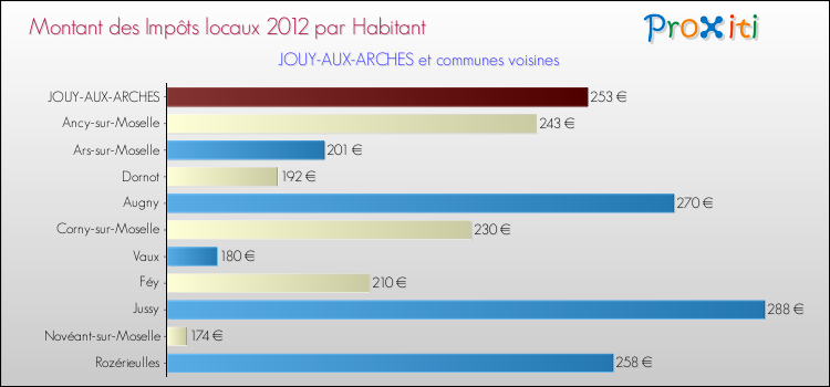 Montant des impôts locaux par Habitant pour JOUY-AUX-ARCHES et les communes proches Comparaison des impôts locaux par habitant pour JOUY-AUX-ARCHES et les communes voisines