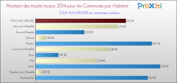 Montant des impôts locaux par Habitant pour JOUY-AUX-ARCHES et les communes proches en 2014 Comparaison des impôts locaux par habitant pour JOUY-AUX-ARCHES et les communes voisines en 2014