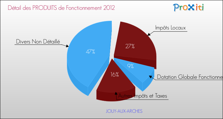 Décomposition du Budget de Fonctionnement 2012 de la commune de JOUY-AUX-ARCHES Budget de Fonctionnement 2012 pour la commune de JOUY-AUX-ARCHES