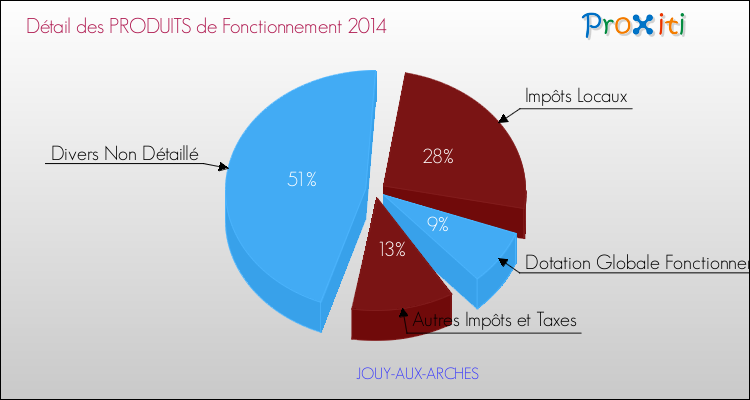 Décomposition du Budget de Fonctionnement 2014 de la commune de JOUY-AUX-ARCHES Budget de Fonctionnement 2014 pour la commune de JOUY-AUX-ARCHES