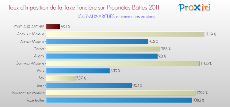 Taux d'imposition de la taxe foncière sur le bati 2011 pour JOUY-AUX-ARCHES et les communes proches Comparaison des taux d'imposition de la taxe foncière sur le bati 2011 pour JOUY-AUX-ARCHES et les communes voisines
