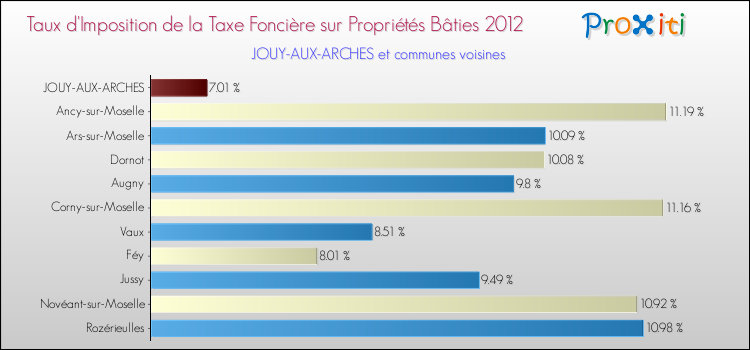 Taux d'imposition de la taxe foncière sur le bati 2012 pour JOUY-AUX-ARCHES et les communes proches Comparaison des taux d'imposition de la taxe foncière sur le bati 2012 pour JOUY-AUX-ARCHES et les communes voisines