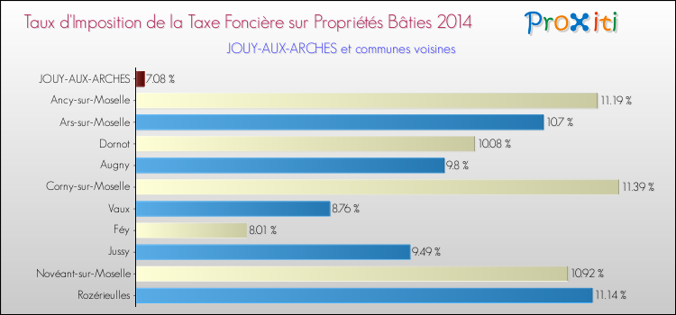 Taux d'imposition de la taxe foncière sur le bati 2014 pour JOUY-AUX-ARCHES et les communes proches Comparaison des taux d'imposition de la taxe foncière sur le bati 2014 pour JOUY-AUX-ARCHES et les communes voisines