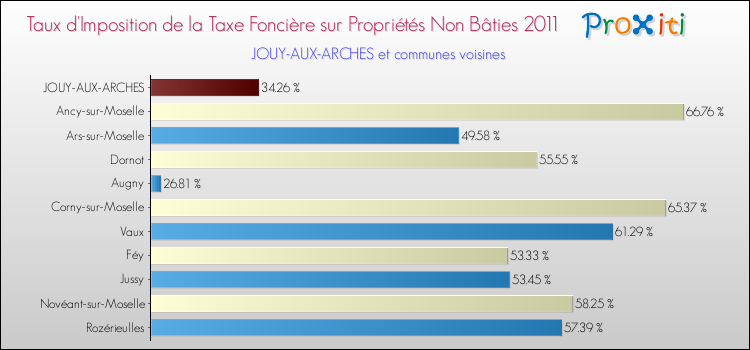 Taux d'imposition de la taxe foncière sur les immeubles et terrains non batis 2011 pour JOUY-AUX-ARCHES et les communes proches Comparaison des taux d'imposition de la taxe foncière sur les immeubles et terrains non batis 2011 pour JOUY-AUX-ARCHES et les communes voisines