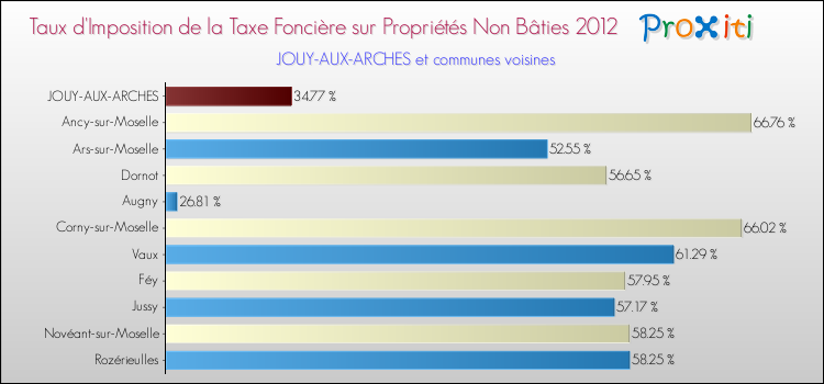 Taux d'imposition de la taxe foncière sur les immeubles et terrains non batis 2012 pour JOUY-AUX-ARCHES et les communes proches Comparaison des taux d'imposition de la taxe foncière sur les immeubles et terrains non batis 2012 pour JOUY-AUX-ARCHES et les communes voisines