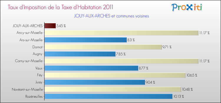 Taux d'imposition de la taxe d'habitation 2011 pour JOUY-AUX-ARCHES et les communes proches Comparaison des taux d'imposition de la taxe d'habitation 2011 pour JOUY-AUX-ARCHES et les communes voisines