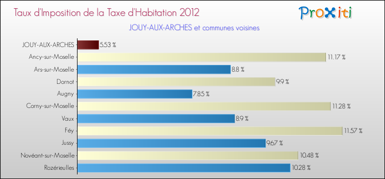 Taux d'imposition de la taxe d'habitation 2012 pour JOUY-AUX-ARCHES et les communes proches Comparaison des taux d'imposition de la taxe d'habitation 2012 pour JOUY-AUX-ARCHES et les communes voisines