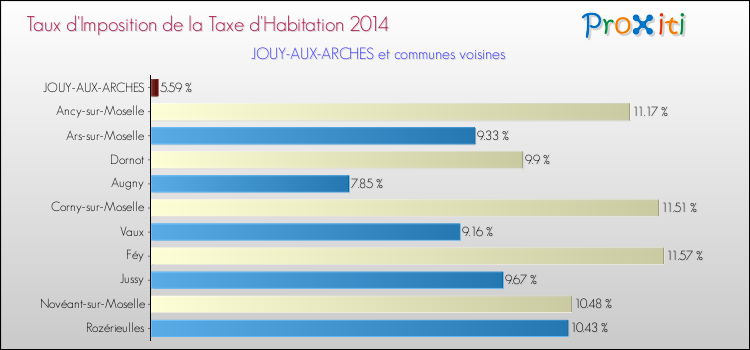 Taux d'imposition de la taxe d'habitation 2014 pour JOUY-AUX-ARCHES et les communes proches Comparaison des taux d'imposition de la taxe d'habitation 2014 pour JOUY-AUX-ARCHES et les communes voisines