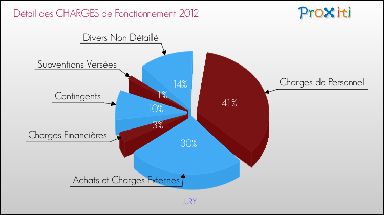 Décomposition des Charges de Fonctionnement 2012 de la commune de JURY Charges de Fonctionnement 2012 pour la commune de JURY
