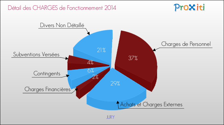 Décomposition des Charges de Fonctionnement 2014 de la commune de JURY Charges de Fonctionnement 2014 pour la commune de JURY