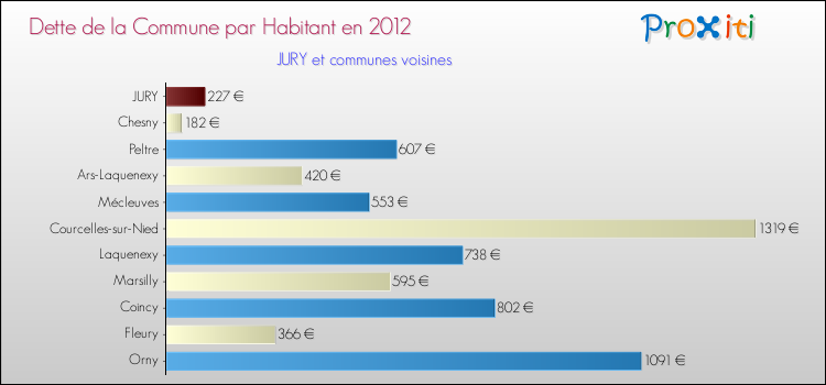 Dette par habitant de la commune en 2012 pour JURY et les communes proches Comparaison de la dette par habitant de la commune en 2012 pour JURY et les communes voisines