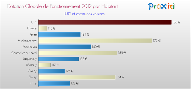 Montant des dotations globales de fonctionnement DGF par Habitant pour JURY et les communes proches Comparaison des des dotations globales de fonctionnement DGF par habitant pour JURY et les communes voisines