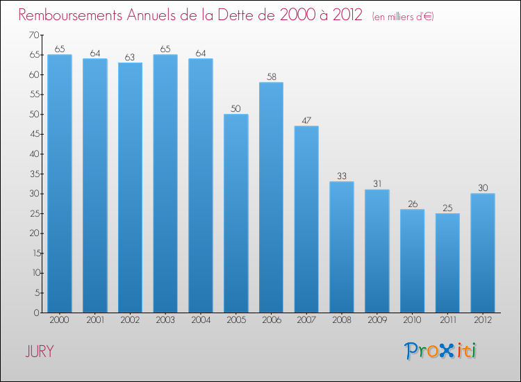 Evolution de l'annuité de la dette pour la commune de JURY de 2000 à 2012 Annuités de la dette pour JURY de 2000 à 2012